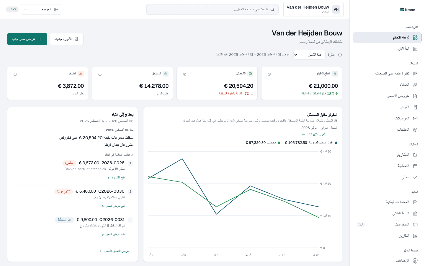 لوحة Binaqo مع الأرقام المالية الرئيسية وقائمة بالنقاط التي تحتاج انتباهًا وحالة المشاريع.