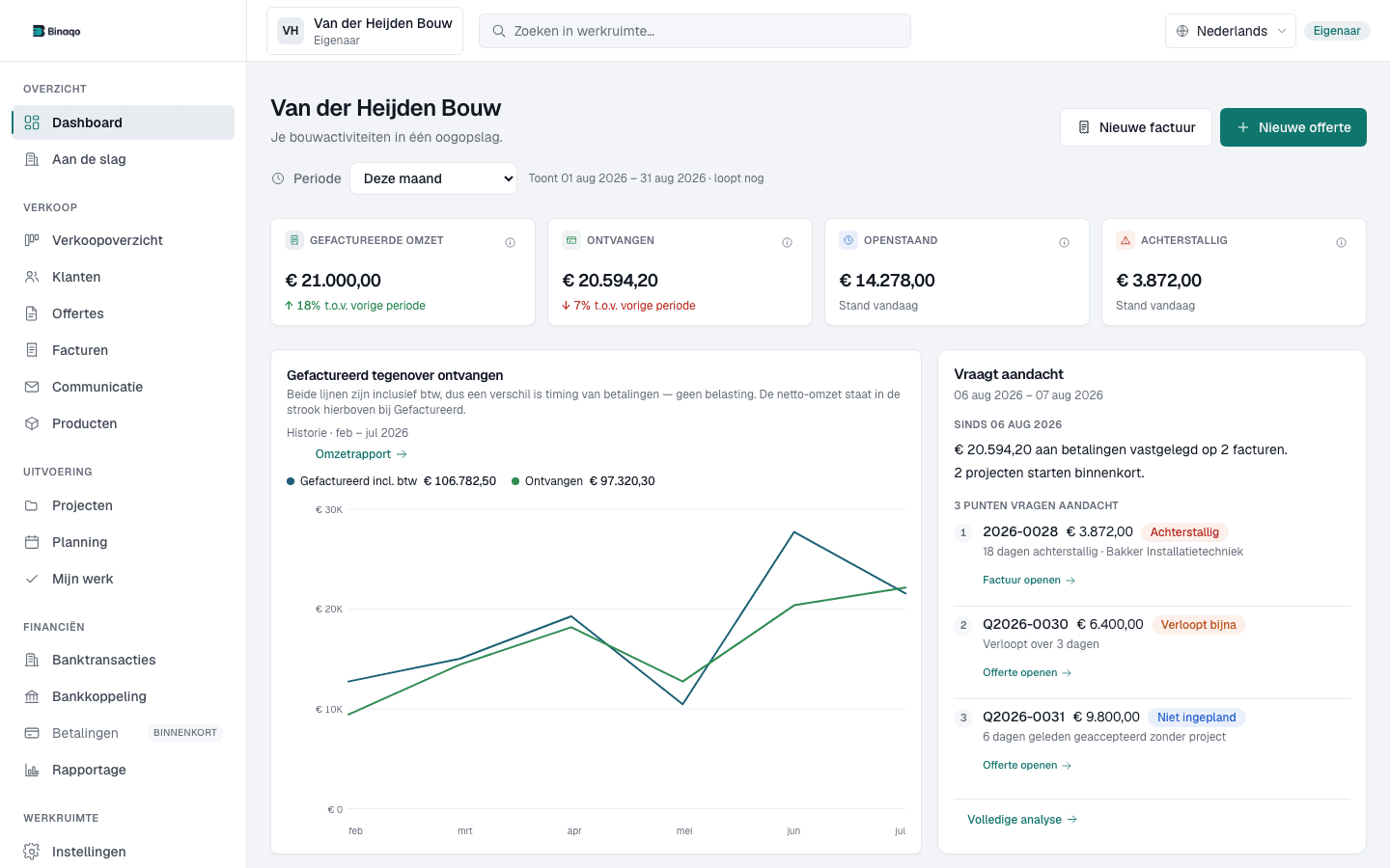 Binaqo-Dashboard mit finanziellen Kennzahlen, einer Liste offener Punkte und dem Projektstatus.
